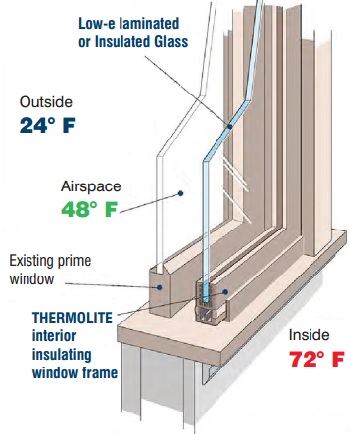 interior window system